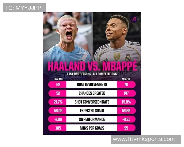 超越哈兰德，姆巴佩是本赛季五大联赛参与进球最多的球员